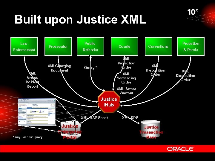 Built upon Justice XML Law Enforcement XML Arrest/ Incident Report Public Prosecutor Courts Defender