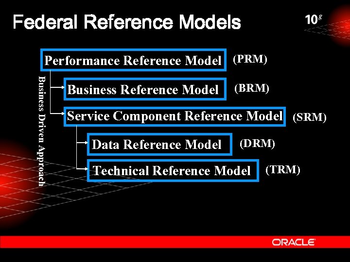 Federal Reference Models Performance Reference Model (PRM) Business Driven Approach Business Reference Model (BRM)