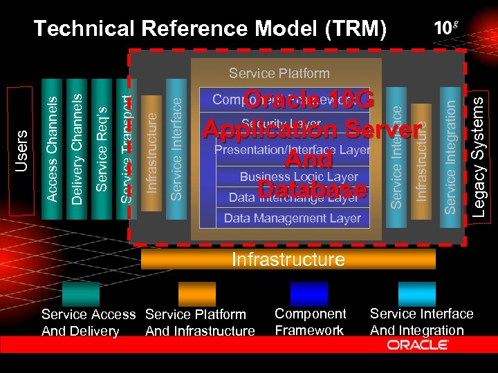 Technical Reference Model (TRM) Legacy Systems Service Integration Data Management Layer Infrastructure Oracle 10