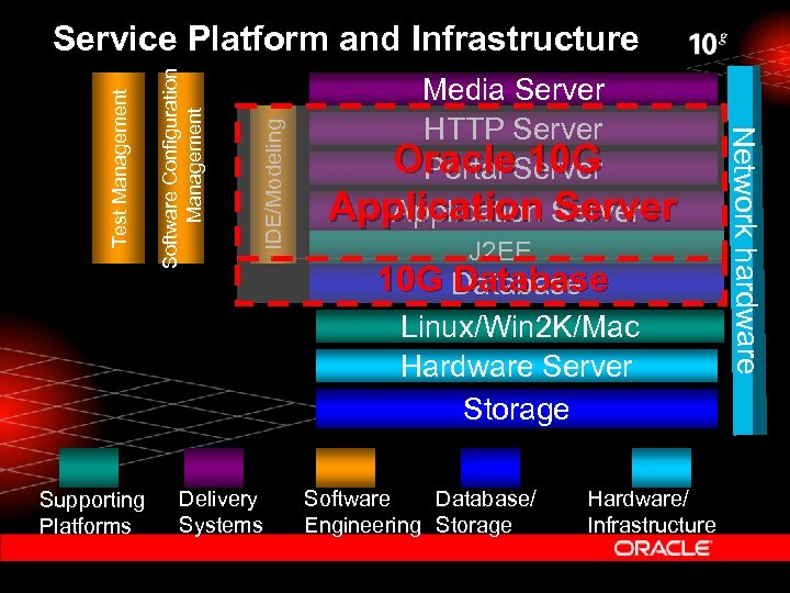 IDE/Modeling Software Configuration Management Media Server HTTP Server Oracle. Server Portal 10 G Application