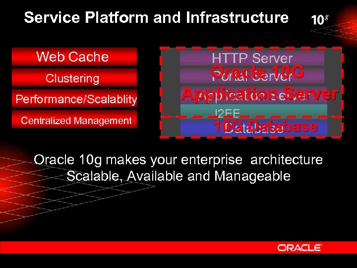 Service Platform and Infrastructure Web Cache Clustering Performance/Scalablity Centralized Management HTTP Server Oracle 10