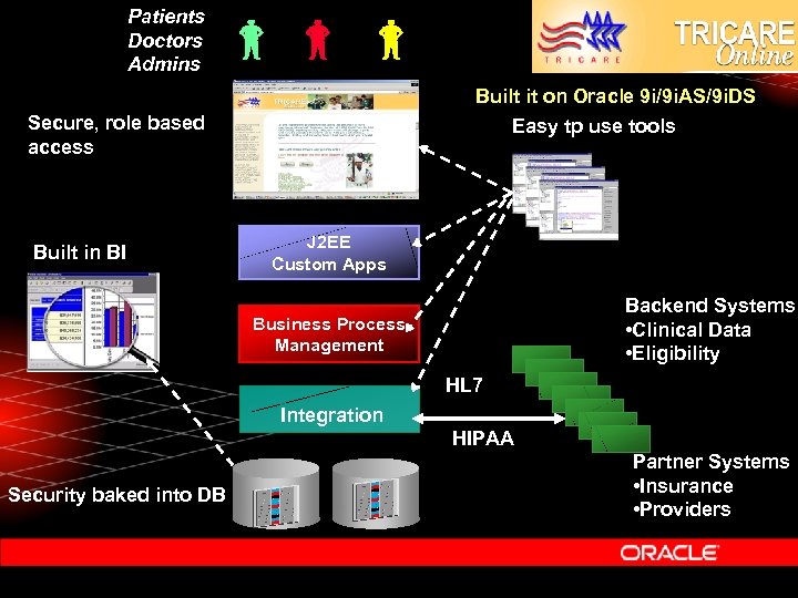 Patients Doctors Admins Built it on Oracle 9 i/9 i. AS/9 i. DS Easy