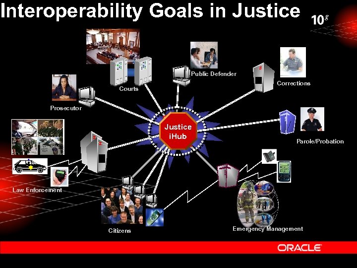 Interoperability Goals in Justice Public Defender Corrections Courts Prosecutor Justice i. Hub Parole/Probation Law