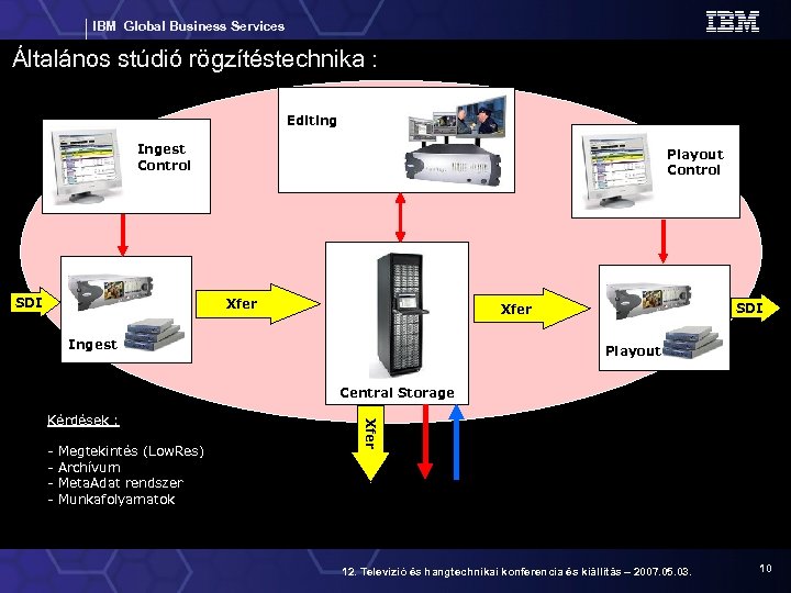 IBM Global Business Services Általános stúdió rögzítéstechnika : Editing Ingest Control SDI Playout Control