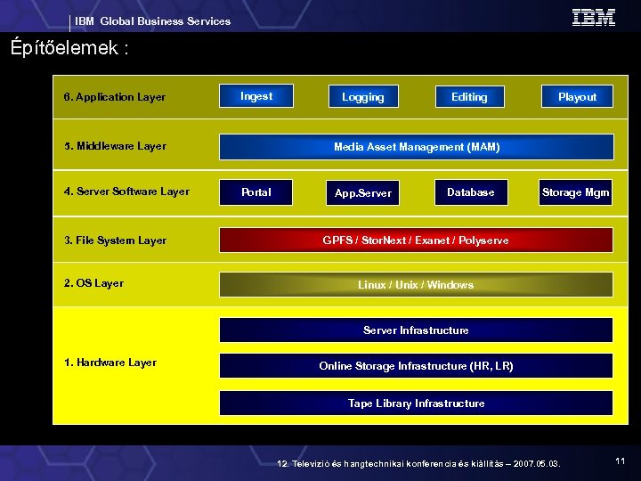 IBM Global Business Services Építőelemek : 6. Application Layer Ingest 5. Middleware Layer 4.