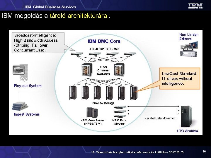 IBM Global Business Services IBM megoldás a tároló architektúrára : 12. Televízió és hangtechnikai