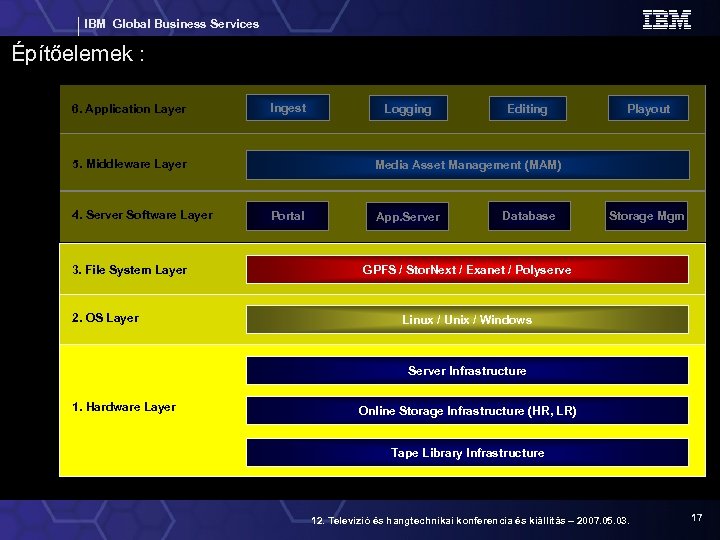 IBM Global Business Services Építőelemek : 6. Application Layer Ingest 5. Middleware Layer 4.