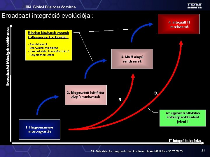 IBM Global Business Services Üzemeltetési költségek csökkenése Broadcast integráció evolúciója : 4. Integrált IT