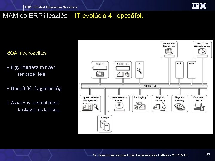 IBM Global Business Services MAM és ERP illesztés – IT evolúció 4. lépcsőfok :
