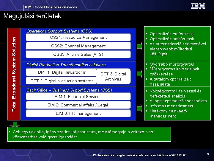 IBM Global Business Services Megújulási területek : Total Broadcast System Solution Operations Support Systems