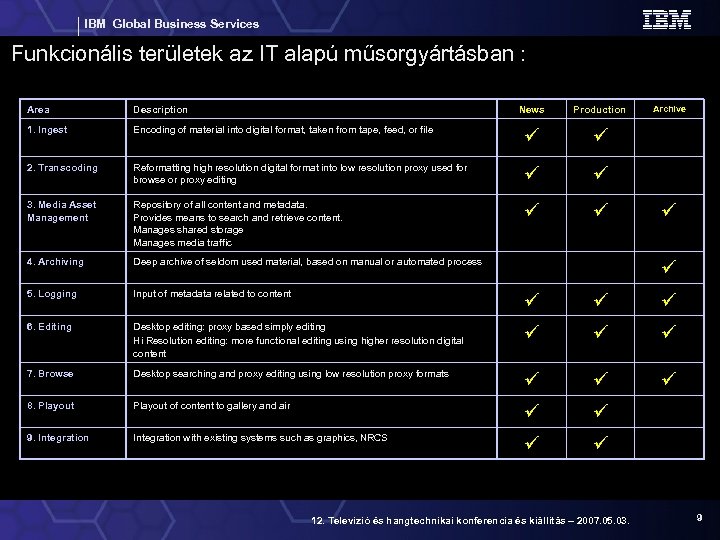 IBM Global Business Services Funkcionális területek az IT alapú műsorgyártásban : Area Description 1.
