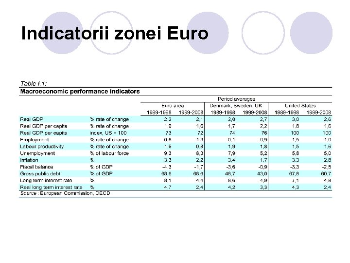 Indicatorii zonei Euro 
