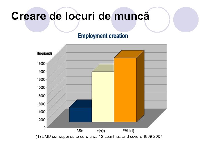 Creare de locuri de muncă (1) EMU corresponds to euro area-12 countries and covers