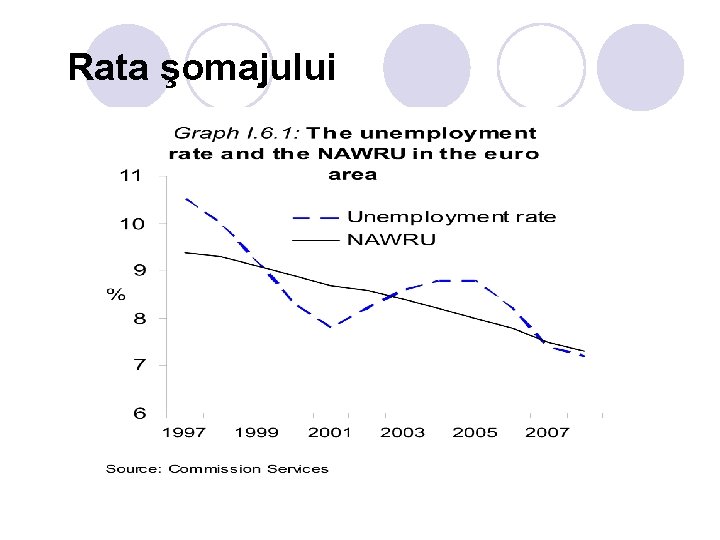 Rata şomajului 