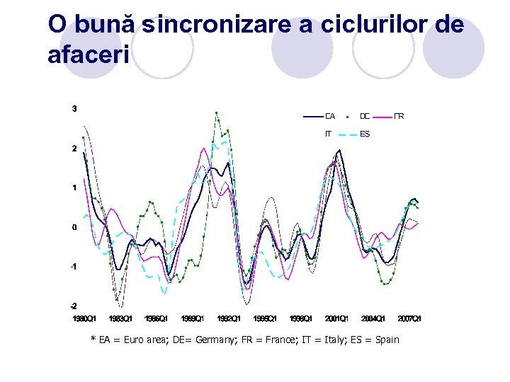 O bună sincronizare a ciclurilor de afaceri Output gap in % (1980 Q 1