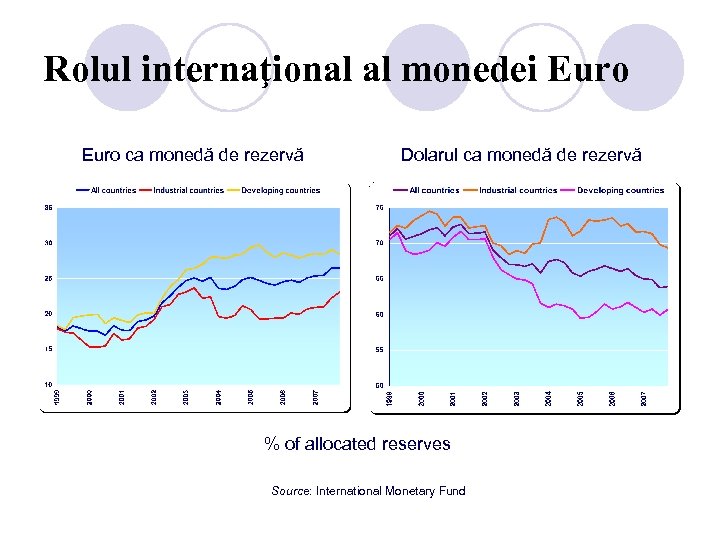 Rolul internaţional al monedei Euro ca monedă de rezervă Dolarul ca monedă de rezervă