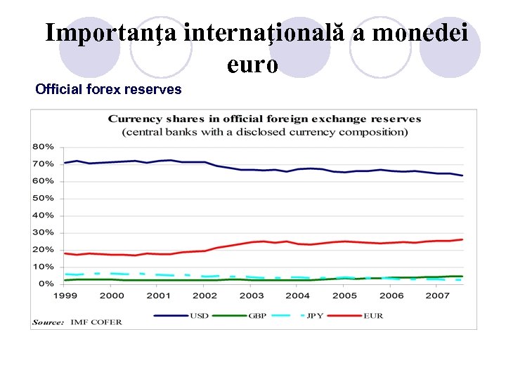 Importanţa internaţională a monedei euro Official forex reserves 