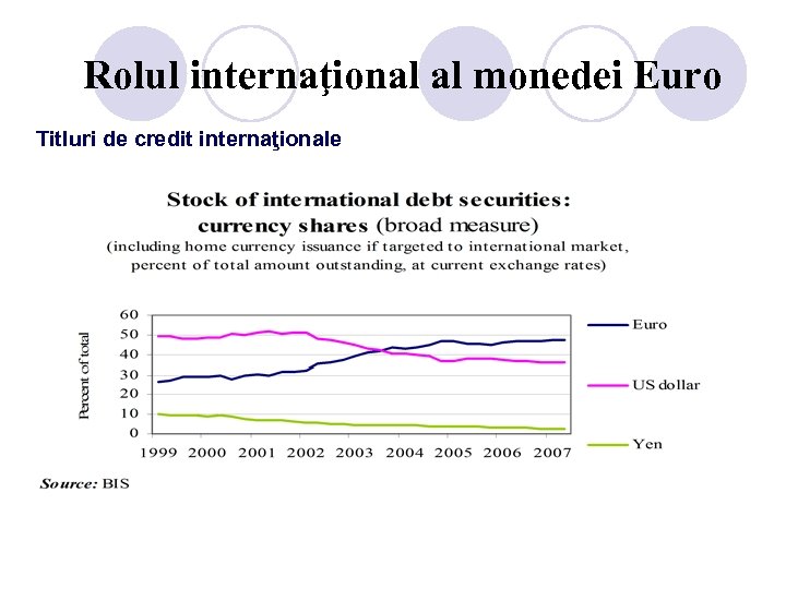 Rolul internaţional al monedei Euro Titluri de credit internaţionale 