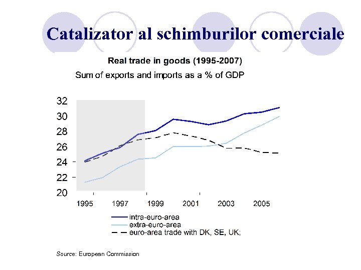 Catalizator al schimburilor comerciale Source: European Commission 