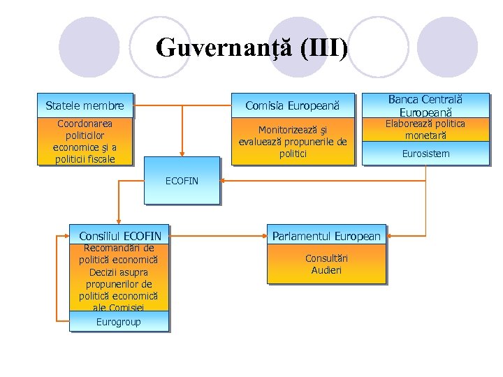 Guvernanţă (III) Statele membre Comisia Europeană Coordonarea politicilor economice şi a politicii fiscale Monitorizează