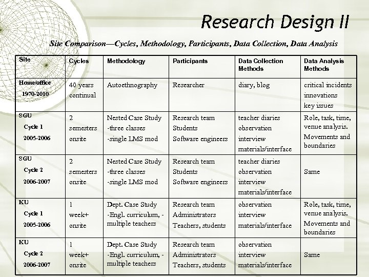 Research Design II Site Comparison—Cycles, Methodology, Participants, Data Collection, Data Analysis Site Cycles Methodology