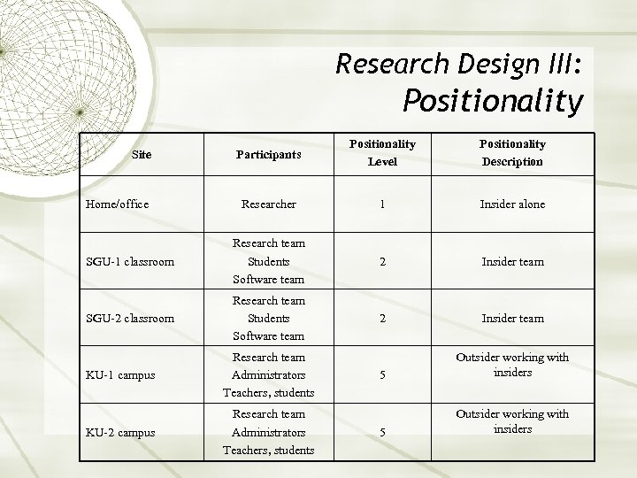 Research Design III: Positionality Participants Positionality Level Positionality Description Researcher 1 Insider alone SGU-1