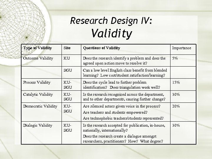 Research Design IV: Validity Type of Validity Site Questions of Validity Importance Outcome Validity