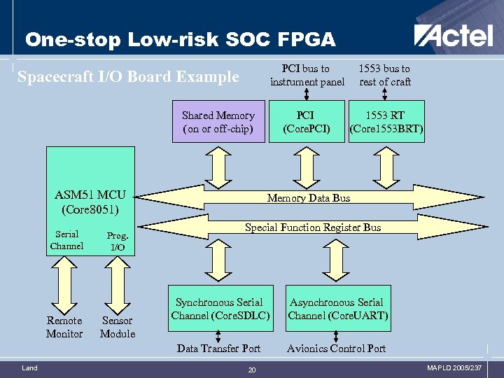 One-stop Low-risk SOC FPGA PCI bus to instrument panel PCI (Core. PCI) Spacecraft I/O