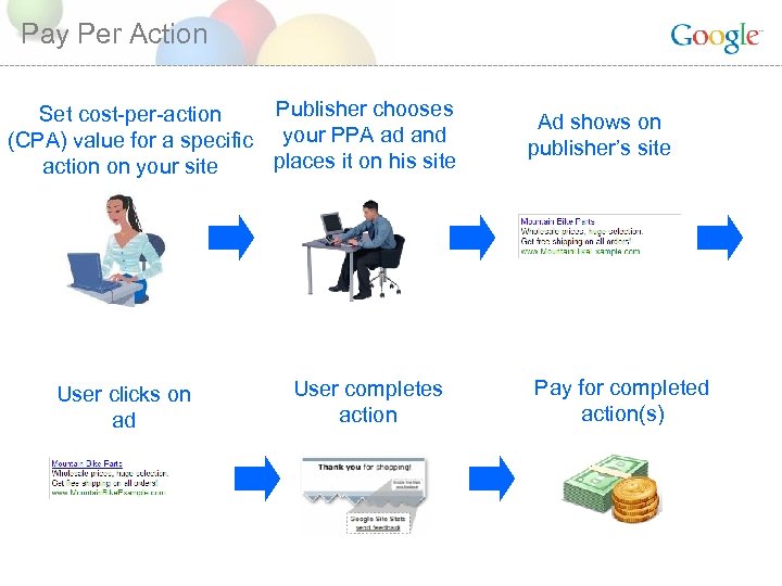 Pay Per Action Publisher chooses Set cost-per-action (CPA) value for a specific your PPA