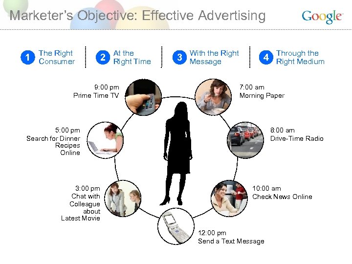 Marketer’s Objective: Effective Advertising 1 The Right Consumer 2 At the Right Time 9: