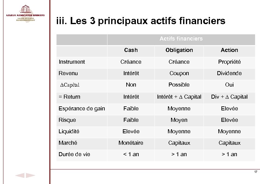 iii. Les 3 principaux actifs financiers Actifs financiers Cash Obligation Action Créance Propriété Revenu