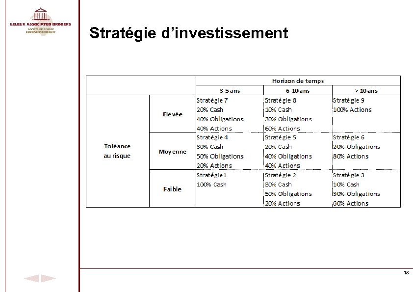 Stratégie d’investissement 18 
