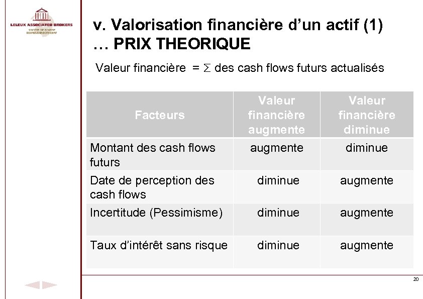 v. Valorisation financière d’un actif (1) … PRIX THEORIQUE Valeur financière = Σ des