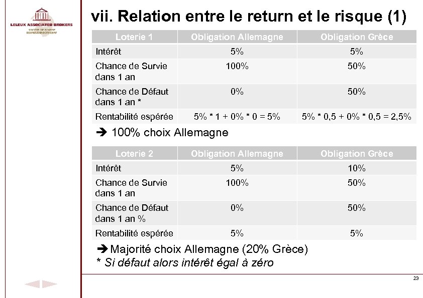 vii. Relation entre le return et le risque (1) Loterie 1 Obligation Allemagne Obligation