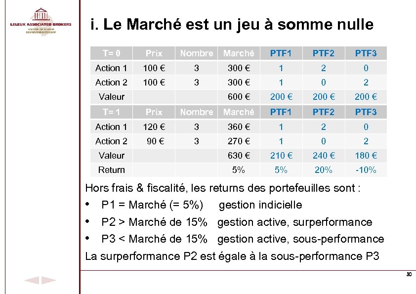 i. Le Marché est un jeu à somme nulle T= 0 Prix Nombre Marché