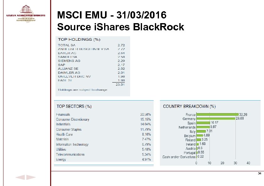 MSCI EMU - 31/03/2016 Source i. Shares Black. Rock 34 