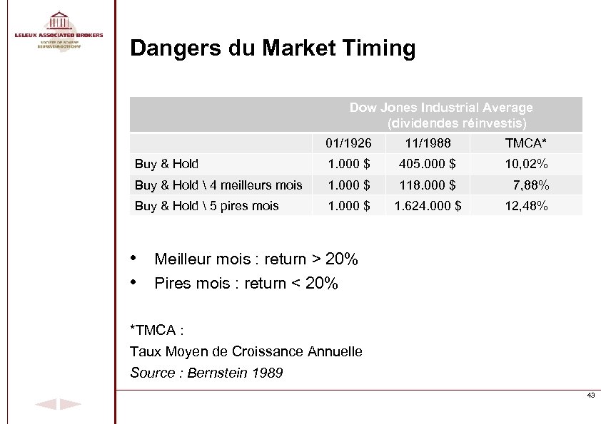 Dangers du Market Timing Dow Jones Industrial Average (dividendes réinvestis) 01/1926 11/1988 TMCA* Buy