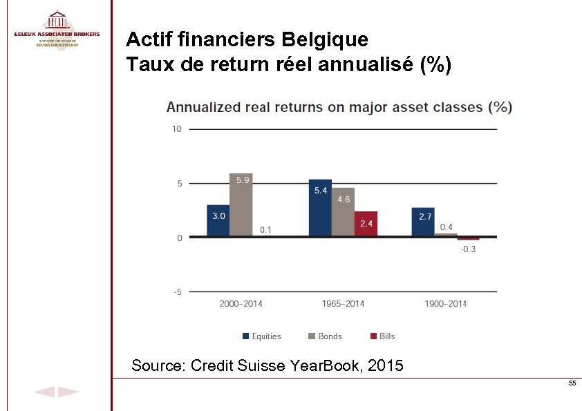 Actif financiers Belgique Taux de return réel annualisé (%) Source: Credit Suisse Year. Book,