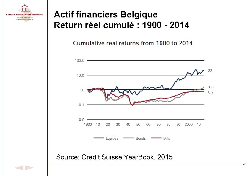 Actif financiers Belgique Return réel cumulé : 1900 - 2014 Source: Credit Suisse Year.