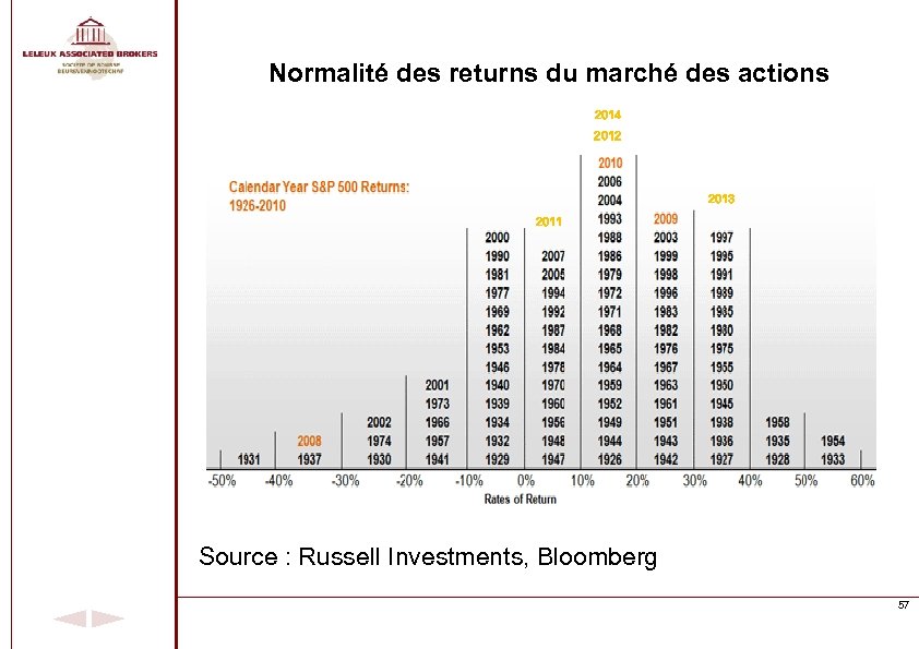 Normalité des returns du marché des actions 2014 2012 2013 2011 Source : Russell