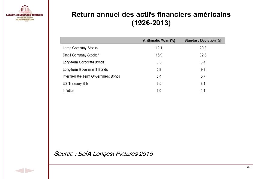 Return annuel des actifs financiers américains (1926 -2013) Source : Bof. A Longest Pictures
