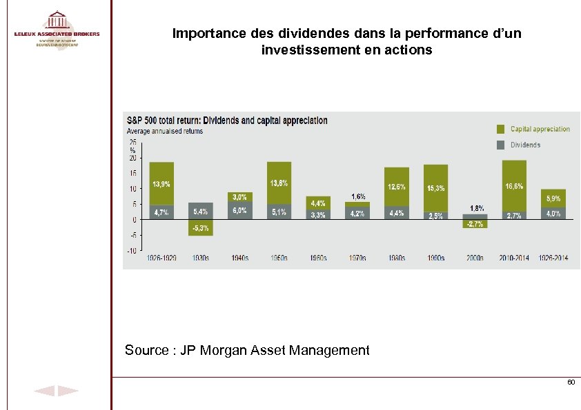 Importance des dividendes dans la performance d’un investissement en actions Source : JP Morgan