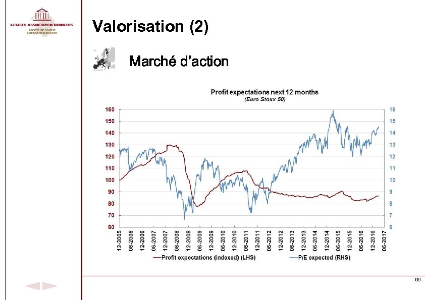 Valorisation (2) Marché d’action 66 