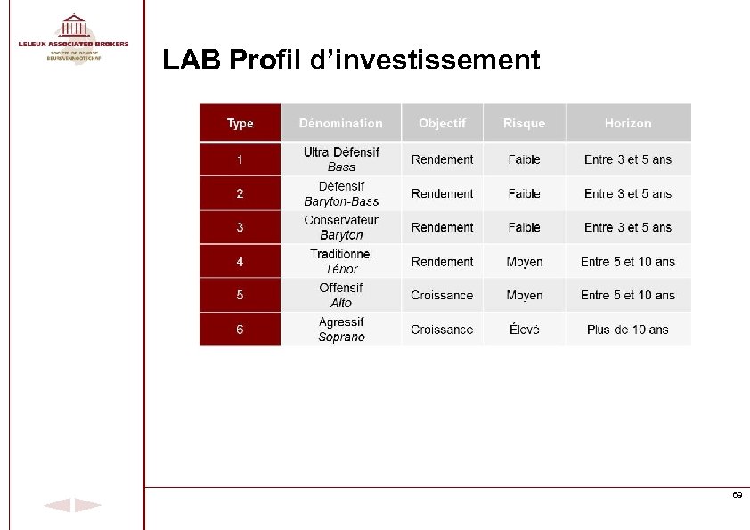 LAB Profil d’investissement 69 