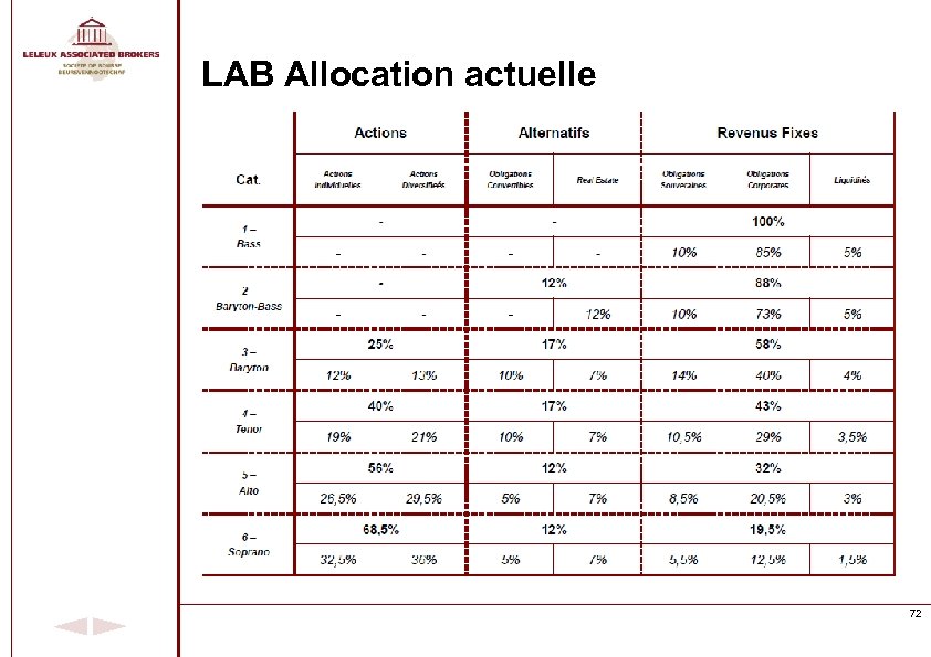 LAB Allocation actuelle 72 
