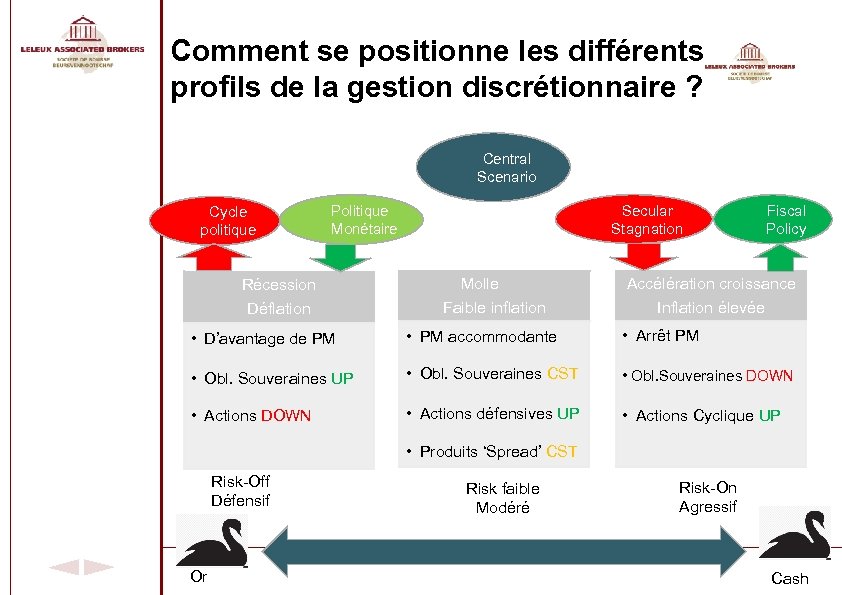 Comment se positionne les différents profils de la gestion discrétionnaire ? Central Scenario Cycle