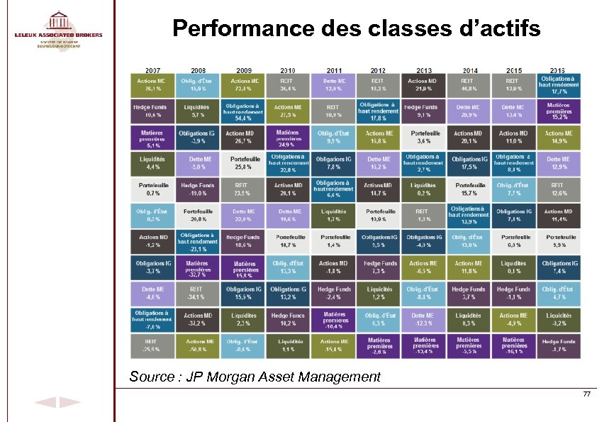 Performance des classes d’actifs Source : JP Morgan Asset Management 77 