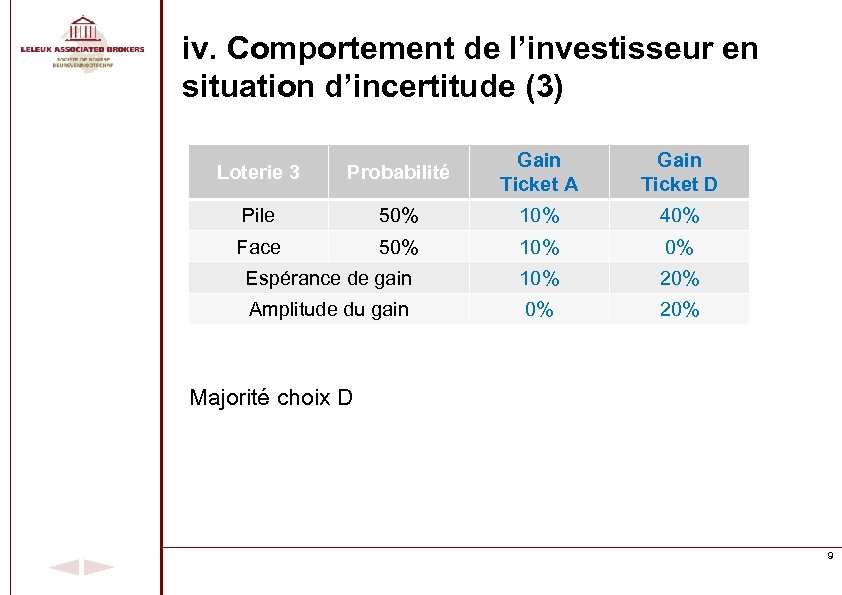 iv. Comportement de l’investisseur en situation d’incertitude (3) Loterie 3 Probabilité Gain Ticket A