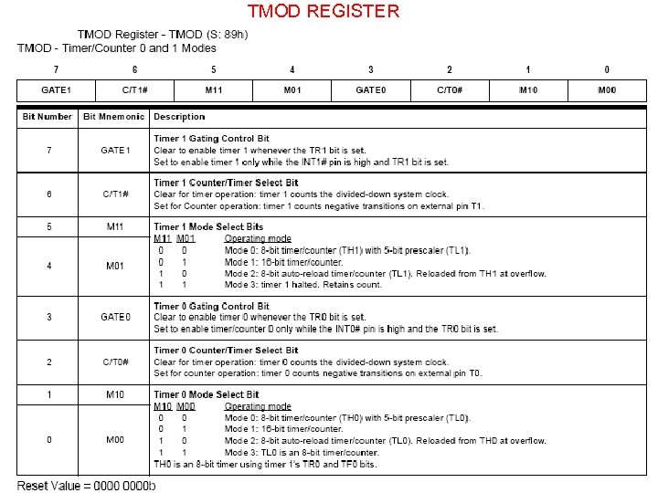 TMOD REGISTER 