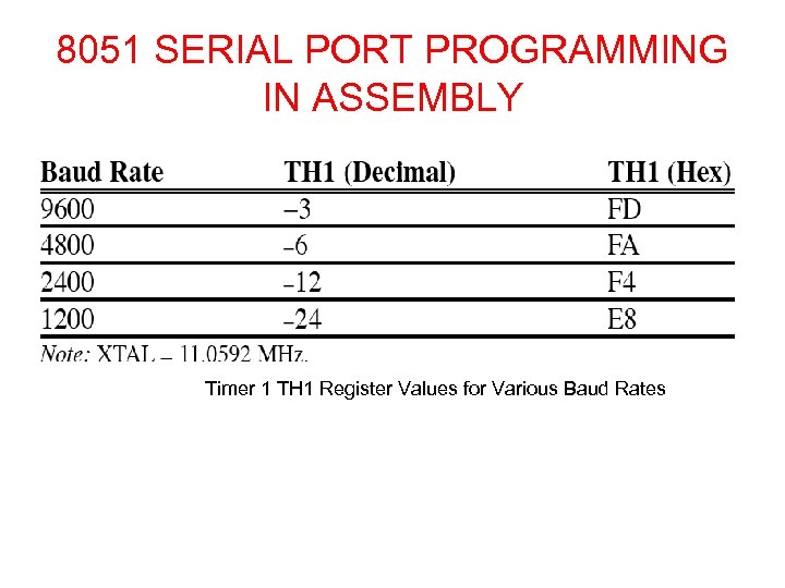 8051 SERIAL PORT PROGRAMMING IN ASSEMBLY Timer 1 TH 1 Register Values for Various